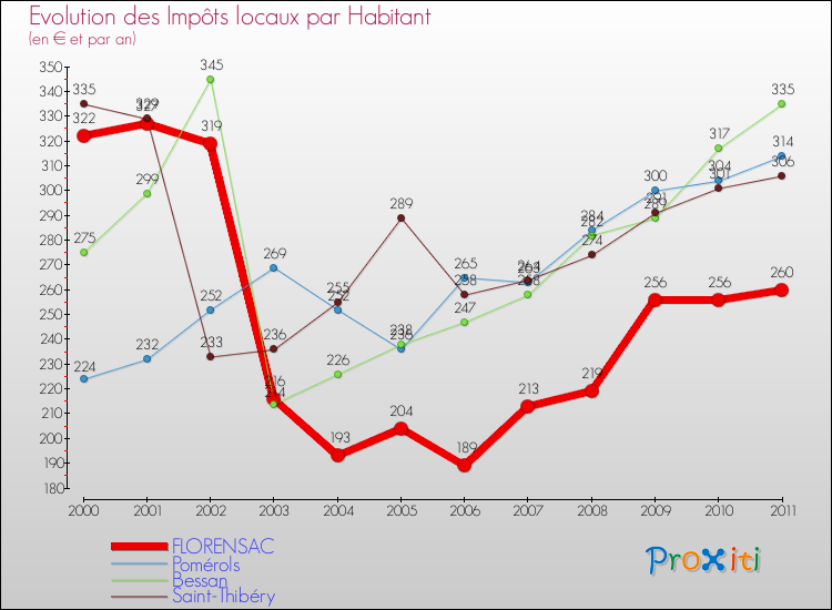 Evolution et montant des impôts locaux par Habitant pour FLORENSAC et les communes proches Comparaison des impôts locaux par habitant pour FLORENSAC et les communes voisines