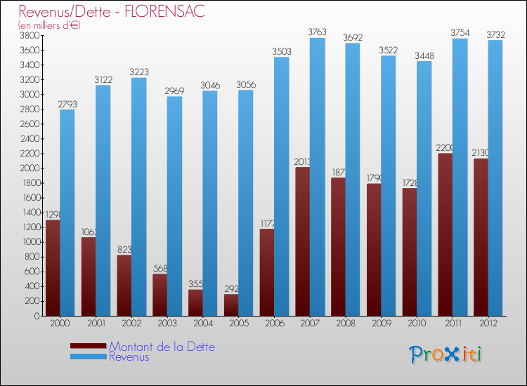 Evolution comparée de la dette et des revenus pour la commune de FLORENSAC de 2000 à 2012 Comparaison de la dette et des revenus pour FLORENSAC de 2000 à 2012