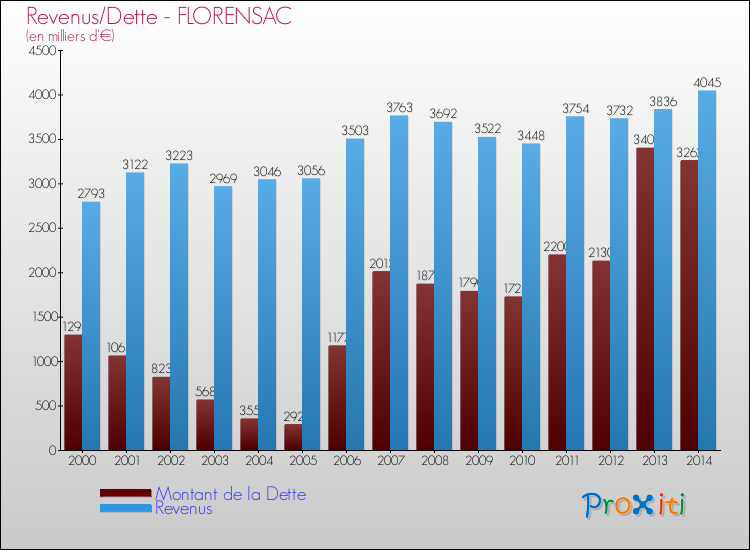 Evolution comparée de la dette et des revenus pour la commune de FLORENSAC de 2000 à 2014 Comparaison de la dette et des revenus pour FLORENSAC de 2000 à 2014