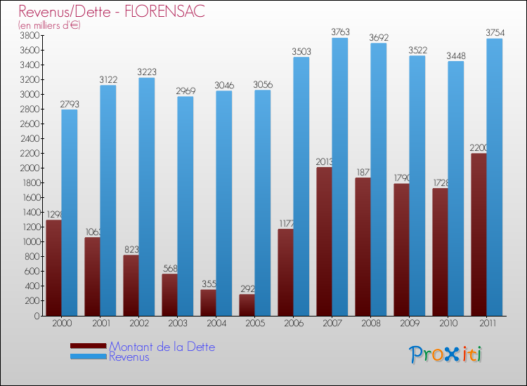 Evolution comparée de la dette et des revenus pour la commune de FLORENSAC de 2000 à 2011 Comparaison de la dette et des revenus pour FLORENSAC de 2000 à 2011
