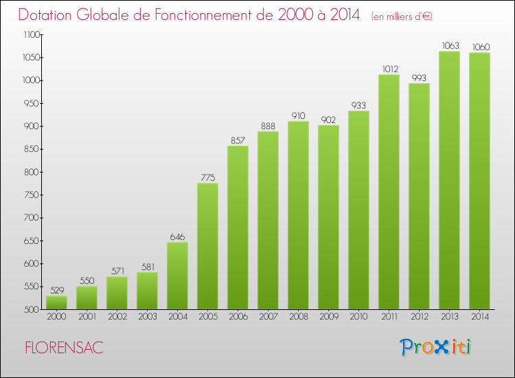 Evolution du montant de la Dotation Globale de Fonctionnement pour la commune de FLORENSAC de 2000 à 2014 Evolution du montant de la Dotation Globale de Fonctionnement pour FLORENSAC de 2000 à 2014