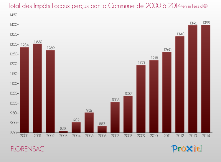 Evolution des Impôts Locaux pour la commune de FLORENSAC de 2000 à 2014 Evolution des Impôts Locaux pour FLORENSAC de 2000 à 2014