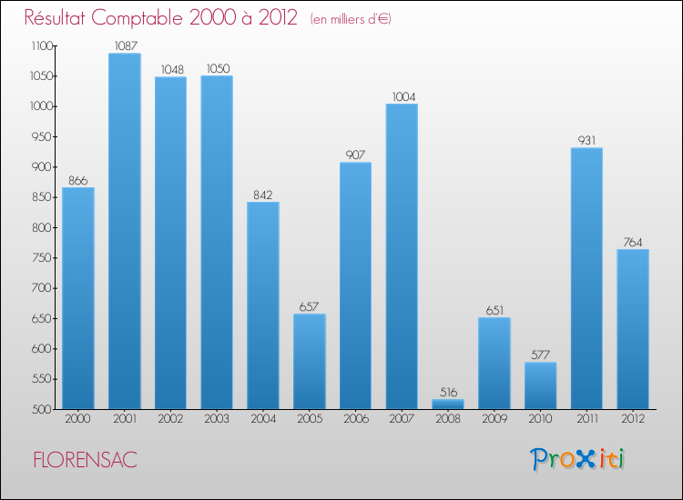 Evolution du résultat comptable pour la commune de FLORENSAC de 2000 à 2012 Evolution du résultat comptable pour FLORENSAC de 2000 à 2012