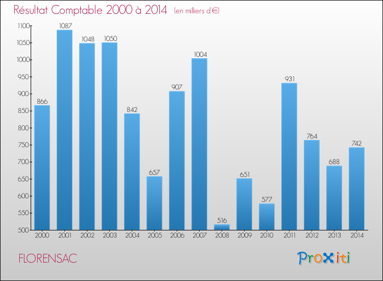 Evolution du résultat comptable pour la commune de FLORENSAC de 2000 à 2014 Evolution du résultat comptable pour FLORENSAC de 2000 à 2014