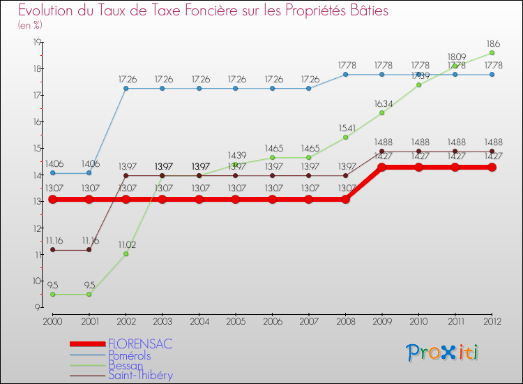 Evolution du taux de la taxe foncière sur le bati pour FLORENSAC et les communes proches de 2000 à 2012 Comparaison des taux de taxe foncière sur le bati pour FLORENSAC et les communes voisines de 2000 à 2012