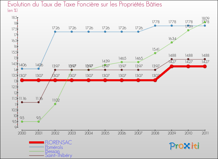 Evolution du taux de la taxe foncière sur le bati pour FLORENSAC et les communes proches Comparaison des taux de taxe foncière sur le bati pour FLORENSAC et les communes voisines