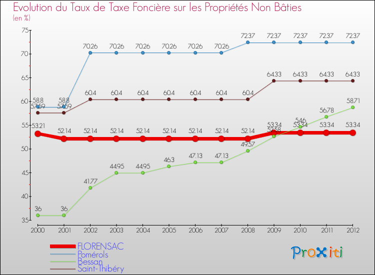 Evolution du taux de la taxe foncière sur les immeubles et terrains non batis pour FLORENSAC et les communes proches de 2000 à 2012 Comparaison des taux de la taxe foncière sur les immeubles et terrains non batis pour FLORENSAC et les communes voisines de 2000 à 2012