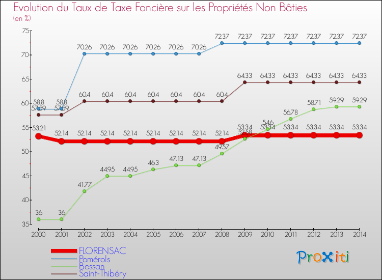 Evolution du taux de la taxe foncière sur les immeubles et terrains non batis pour FLORENSAC et les communes proches de 2000 à 2014 Comparaison des taux de la taxe foncière sur les immeubles et terrains non batis pour FLORENSAC et les communes voisines de 2000 à 2014