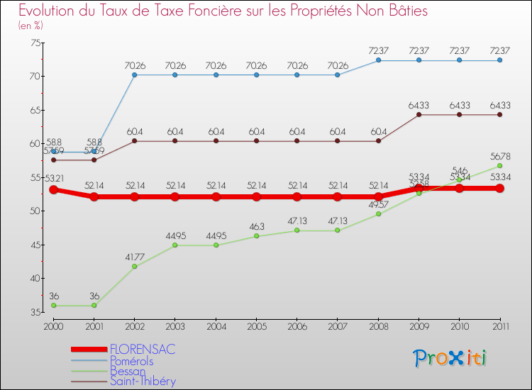 Evolution du taux de la taxe foncière sur les immeubles et terrains non batis pour FLORENSAC et les communes proches Comparaison des taux de la taxe foncière sur les immeubles et terrains non batis pour FLORENSAC et les communes voisines