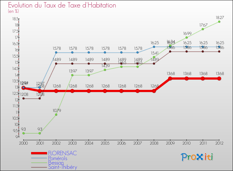 Evolution du taux de la taxe d'habitation pour FLORENSAC et les communes proches Comparaison des taux de la taxe d'habitation pour FLORENSAC et les communes voisines