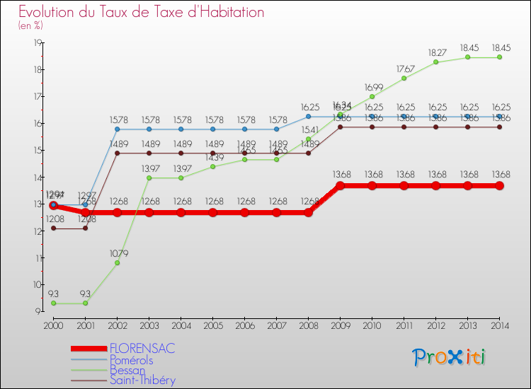 Evolution du taux de la taxe d'habitation pour FLORENSAC et les communes proches de 2000 à 2014 Comparaison des taux de la taxe d'habitation pour FLORENSAC et les communes voisines de 2000 à 2014