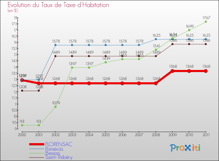 Evolution du taux de la taxe d'habitation pour FLORENSAC et les communes proches Comparaison des taux de la taxe d'habitation pour FLORENSAC et les communes voisines