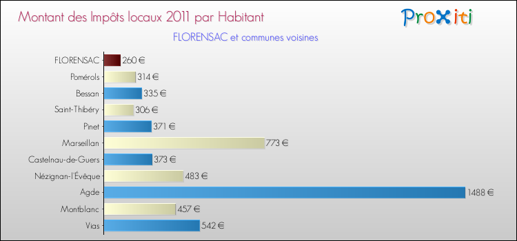 Montant des impôts locaux par Habitant pour FLORENSAC et les communes proches Comparaison des impôts locaux par habitant pour FLORENSAC et les communes voisines