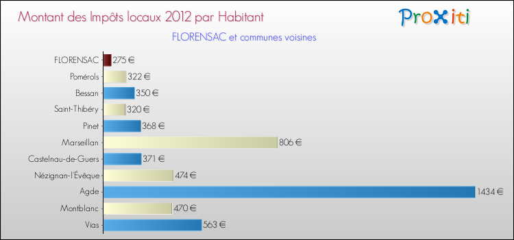 Montant des impôts locaux par Habitant pour FLORENSAC et les communes proches Comparaison des impôts locaux par habitant pour FLORENSAC et les communes voisines