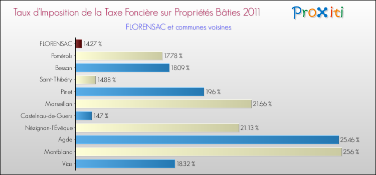Taux d'imposition de la taxe foncière sur le bati 2011 pour FLORENSAC et les communes proches Comparaison des taux d'imposition de la taxe foncière sur le bati 2011 pour FLORENSAC et les communes voisines