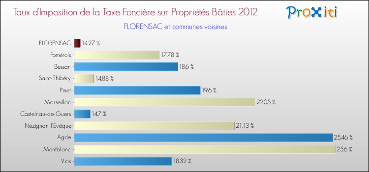 Taux d'imposition de la taxe foncière sur le bati 2012 pour FLORENSAC et les communes proches Comparaison des taux d'imposition de la taxe foncière sur le bati 2012 pour FLORENSAC et les communes voisines