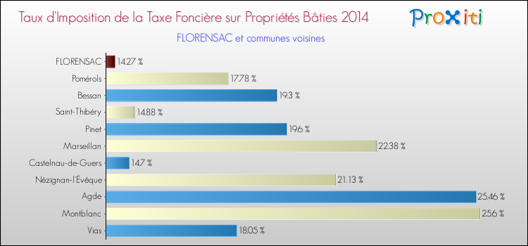 Taux d'imposition de la taxe foncière sur le bati 2014 pour FLORENSAC et les communes proches Comparaison des taux d'imposition de la taxe foncière sur le bati 2014 pour FLORENSAC et les communes voisines