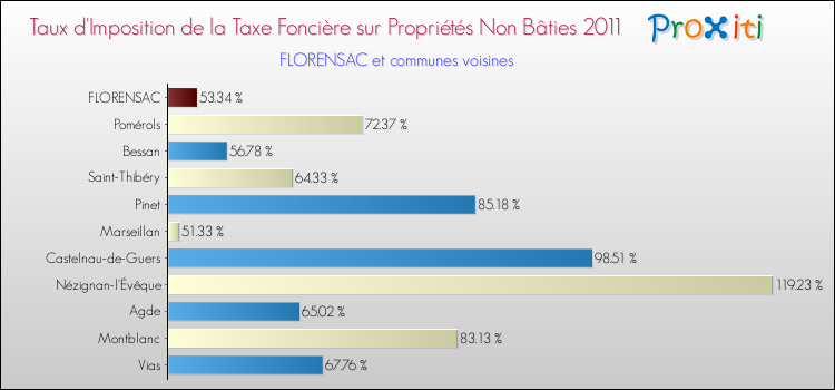 Taux d'imposition de la taxe foncière sur les immeubles et terrains non batis 2011 pour FLORENSAC et les communes proches Comparaison des taux d'imposition de la taxe foncière sur les immeubles et terrains non batis 2011 pour FLORENSAC et les communes voisines
