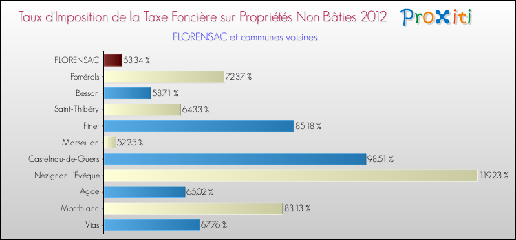 Taux d'imposition de la taxe foncière sur les immeubles et terrains non batis 2012 pour FLORENSAC et les communes proches Comparaison des taux d'imposition de la taxe foncière sur les immeubles et terrains non batis 2012 pour FLORENSAC et les communes voisines