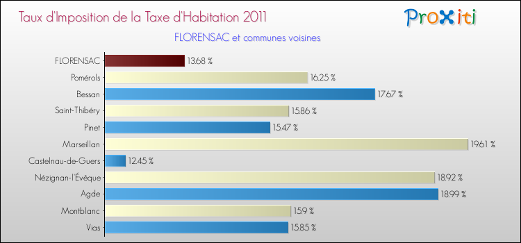 Taux d'imposition de la taxe d'habitation 2011 pour FLORENSAC et les communes proches Comparaison des taux d'imposition de la taxe d'habitation 2011 pour FLORENSAC et les communes voisines