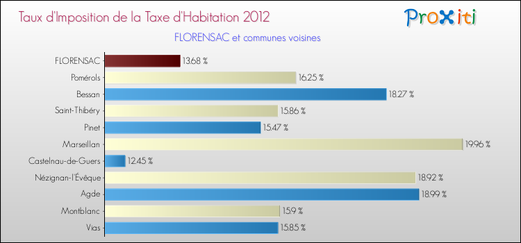 Taux d'imposition de la taxe d'habitation 2012 pour FLORENSAC et les communes proches Comparaison des taux d'imposition de la taxe d'habitation 2012 pour FLORENSAC et les communes voisines