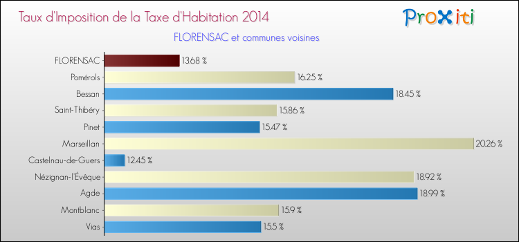 Taux d'imposition de la taxe d'habitation 2014 pour FLORENSAC et les communes proches Comparaison des taux d'imposition de la taxe d'habitation 2014 pour FLORENSAC et les communes voisines