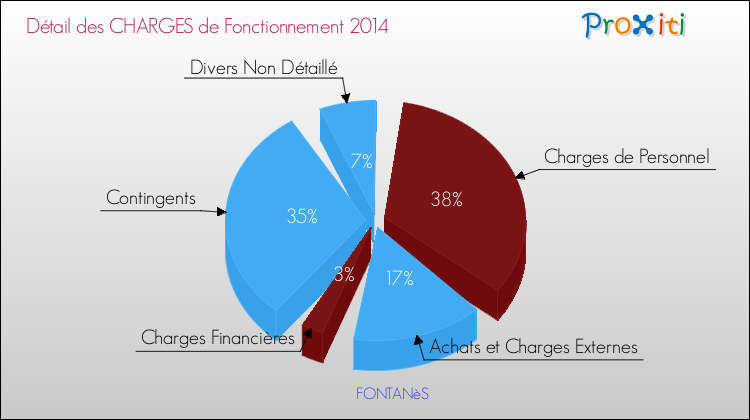Décomposition des Charges de Fonctionnement 2014 de la commune de FONTANèS Charges de Fonctionnement 2014 pour la commune de FONTANèS