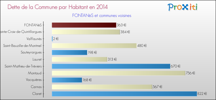 Dette par habitant de la commune en 2014 pour FONTANèS et les communes proches Comparaison de la dette par habitant de la commune en 2014 pour FONTANèS et les communes voisines