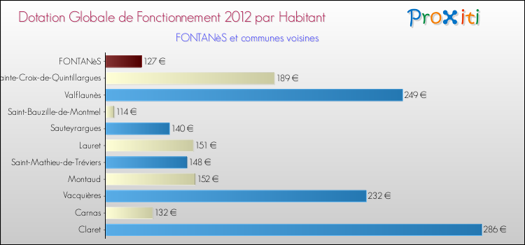 Montant des dotations globales de fonctionnement DGF par Habitant pour FONTANèS et les communes proches Comparaison des des dotations globales de fonctionnement DGF par habitant pour FONTANèS et les communes voisines
