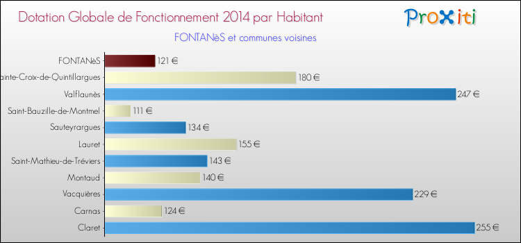 Montant des dotations globales de fonctionnement DGF par Habitant pour FONTANèS et les communes proches en 2014. Comparaison des des dotations globales de fonctionnement DGF par habitant pour FONTANèS et les communes voisines en 2014.