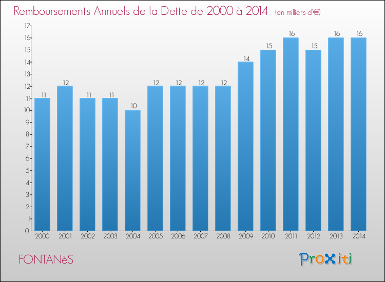 Evolution de l'annuité de la dette pour la commune de FONTANèS de 2000 à 2014 Annuités de la dette pour FONTANèS de 2000 à 2014