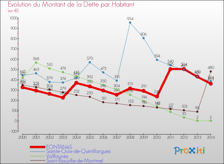 Evolution de la dette par habitant pour la commune de FONTANèS et les communes proches de 2000 à 2014 Comparaison de la dette par habitant pour FONTANèS et les communes voisines de 2000 à 2014