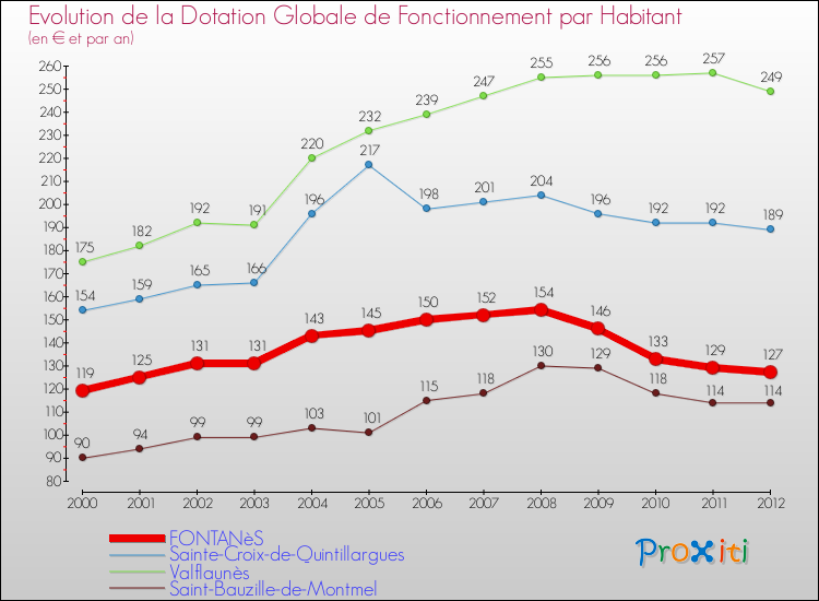 Evolution et montant de la dotation globale de fonctionnement par Habitant pour FONTANèS et les communes proches Comparaison des dotations globales de fonctionnement par habitant pour FONTANèS et les communes voisines