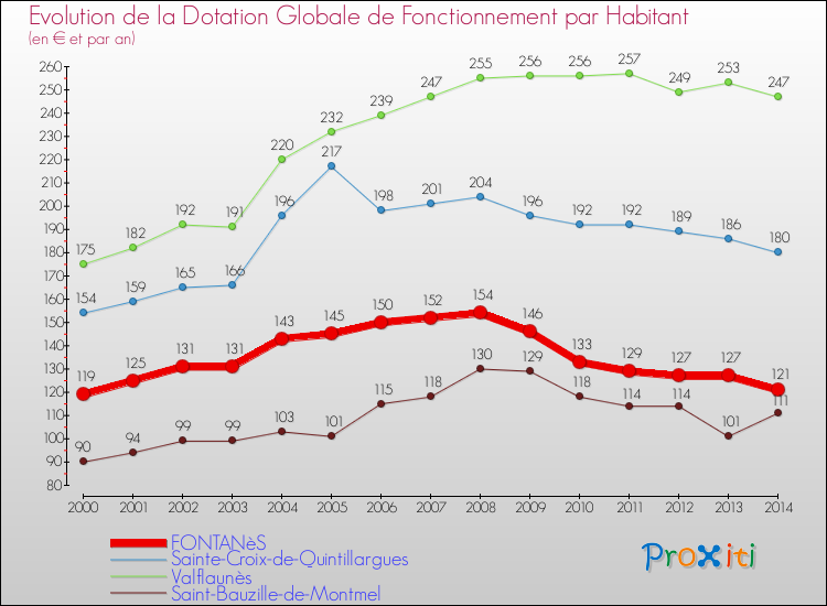 Evolution et montant de la dotation globale de fonctionnement par Habitant pour FONTANèS et les communes proches de 2000 à 2014. Comparaison des dotations globales de fonctionnement par habitant pour FONTANèS et les communes voisines de 2000 à 2014.