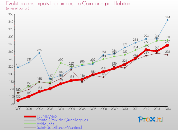 Evolution et montant des impôts locaux par Habitant pour FONTANèS et les communes proches de 2000 à 2014 Comparaison des impôts locaux par habitant pour FONTANèS et les communes voisines de 2000 à 2014