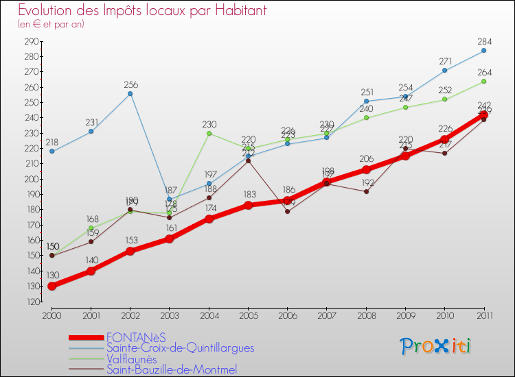 Evolution et montant des impôts locaux par Habitant pour FONTANèS et les communes proches Comparaison des impôts locaux par habitant pour FONTANèS et les communes voisines