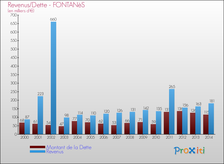 Evolution comparée de la dette et des revenus pour la commune de FONTANèS de 2000 à 2014 Comparaison de la dette et des revenus pour FONTANèS de 2000 à 2014