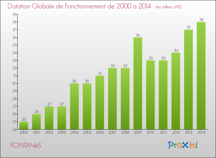 Evolution du montant de la Dotation Globale de Fonctionnement pour la commune de FONTANèS de 2000 à 2014 Evolution du montant de la Dotation Globale de Fonctionnement pour FONTANèS de 2000 à 2014