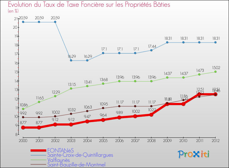 Evolution du taux de la taxe foncière sur le bati pour FONTANèS et les communes proches de 2000 à 2012 Comparaison des taux de taxe foncière sur le bati pour FONTANèS et les communes voisines de 2000 à 2012
