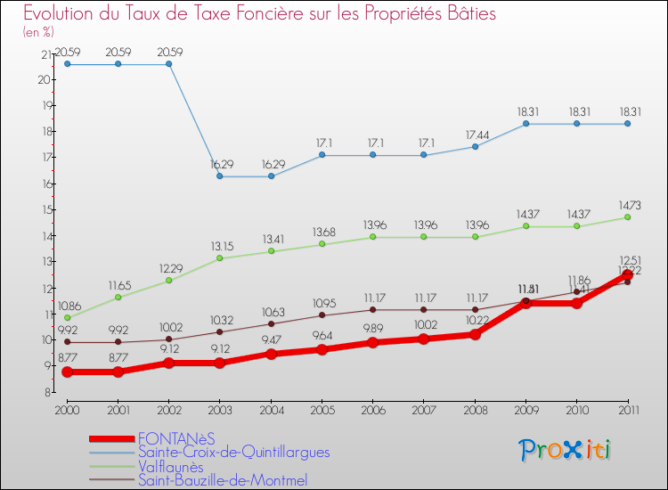 Evolution du taux de la taxe foncière sur le bati pour FONTANèS et les communes proches Comparaison des taux de taxe foncière sur le bati pour FONTANèS et les communes voisines