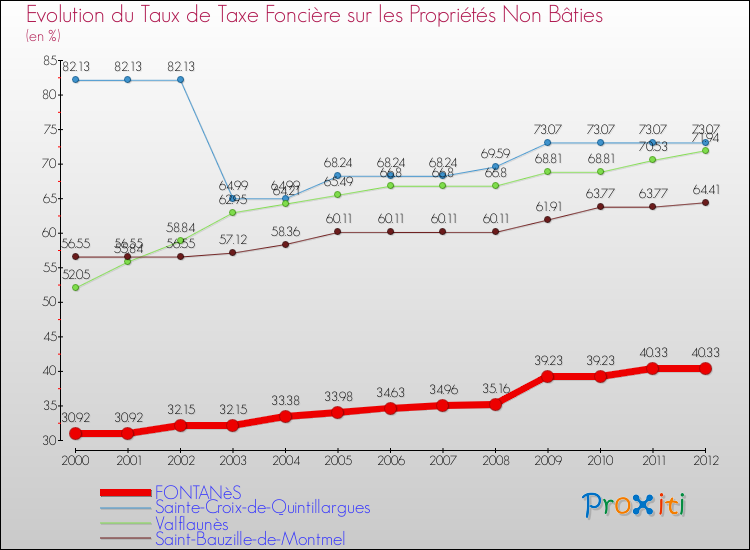 Evolution du taux de la taxe foncière sur les immeubles et terrains non batis pour FONTANèS et les communes proches de 2000 à 2012 Comparaison des taux de la taxe foncière sur les immeubles et terrains non batis pour FONTANèS et les communes voisines de 2000 à 2012