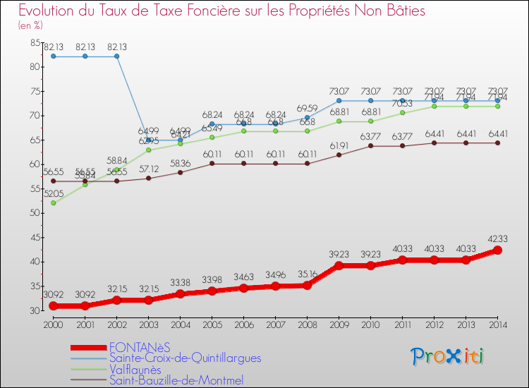 Evolution du taux de la taxe foncière sur les immeubles et terrains non batis pour FONTANèS et les communes proches de 2000 à 2014 Comparaison des taux de la taxe foncière sur les immeubles et terrains non batis pour FONTANèS et les communes voisines de 2000 à 2014