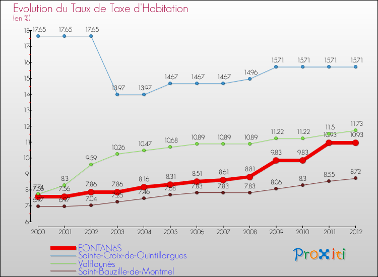 Evolution du taux de la taxe d'habitation pour FONTANèS et les communes proches Comparaison des taux de la taxe d'habitation pour FONTANèS et les communes voisines