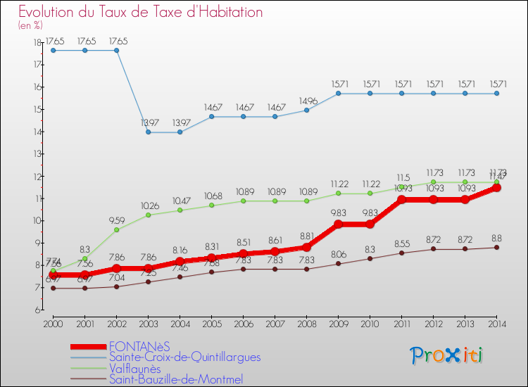 Evolution du taux de la taxe d'habitation pour FONTANèS et les communes proches de 2000 à 2014 Comparaison des taux de la taxe d'habitation pour FONTANèS et les communes voisines de 2000 à 2014