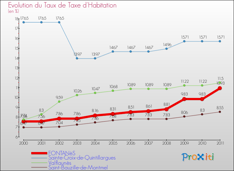 Evolution du taux de la taxe d'habitation pour FONTANèS et les communes proches Comparaison des taux de la taxe d'habitation pour FONTANèS et les communes voisines