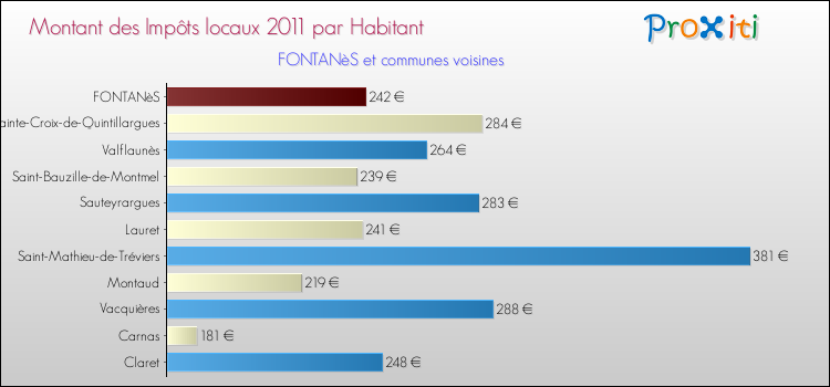 Montant des impôts locaux par Habitant pour FONTANèS et les communes proches Comparaison des impôts locaux par habitant pour FONTANèS et les communes voisines