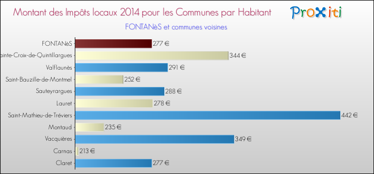 Montant des impôts locaux par Habitant pour FONTANèS et les communes proches en 2014 Comparaison des impôts locaux par habitant pour FONTANèS et les communes voisines en 2014