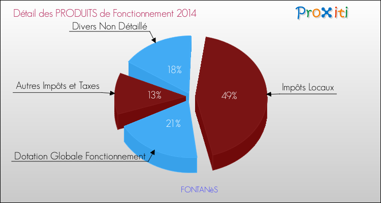 Décomposition du Budget de Fonctionnement 2014 de la commune de FONTANèS Budget de Fonctionnement 2014 pour la commune de FONTANèS