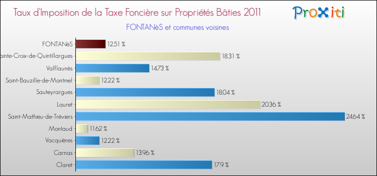 Taux d'imposition de la taxe foncière sur le bati 2011 pour FONTANèS et les communes proches Comparaison des taux d'imposition de la taxe foncière sur le bati 2011 pour FONTANèS et les communes voisines