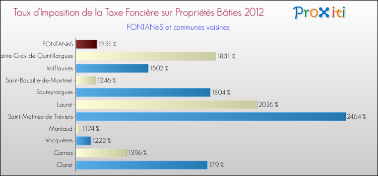 Taux d'imposition de la taxe foncière sur le bati 2012 pour FONTANèS et les communes proches Comparaison des taux d'imposition de la taxe foncière sur le bati 2012 pour FONTANèS et les communes voisines